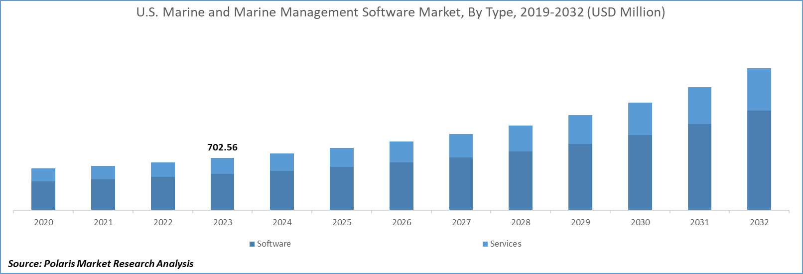 Marine and Marine Management Software Market Size